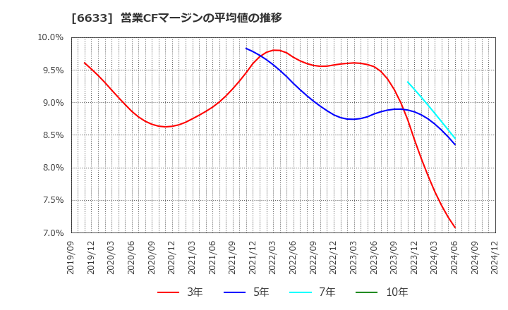 6633 (株)Ｃ＆Ｇシステムズ: 営業CFマージンの平均値の推移