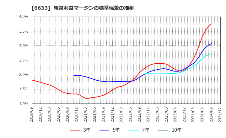 6633 (株)Ｃ＆Ｇシステムズ: 経常利益マージンの標準偏差の推移