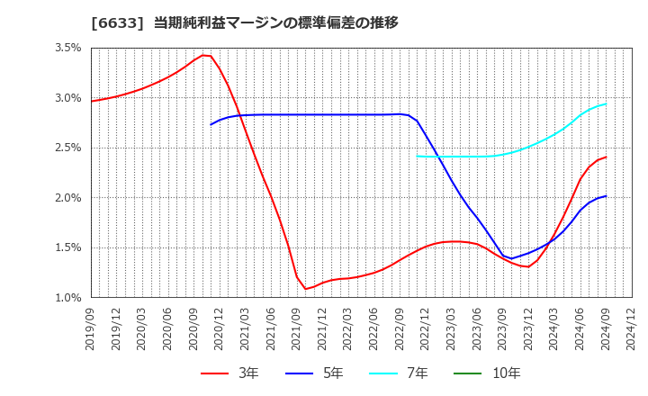 6633 (株)Ｃ＆Ｇシステムズ: 当期純利益マージンの標準偏差の推移