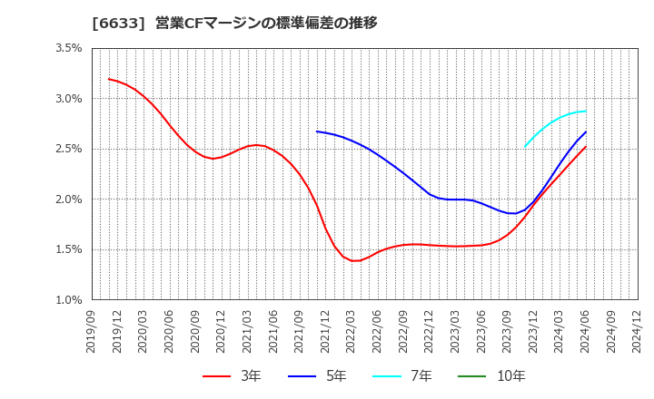 6633 (株)Ｃ＆Ｇシステムズ: 営業CFマージンの標準偏差の推移