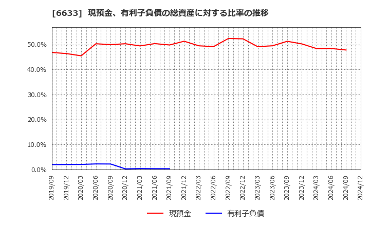 6633 (株)Ｃ＆Ｇシステムズ: 現預金、有利子負債の総資産に対する比率の推移