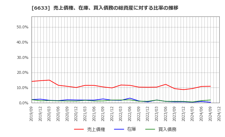 6633 (株)Ｃ＆Ｇシステムズ: 売上債権、在庫、買入債務の総資産に対する比率の推移