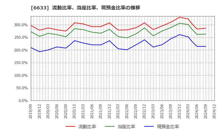 6633 (株)Ｃ＆Ｇシステムズ: 流動比率、当座比率、現預金比率の推移