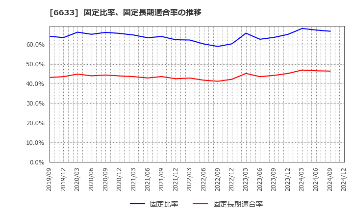 6633 (株)Ｃ＆Ｇシステムズ: 固定比率、固定長期適合率の推移