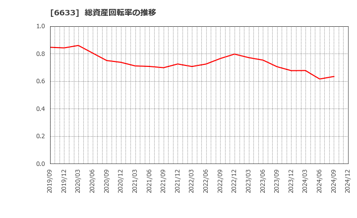 6633 (株)Ｃ＆Ｇシステムズ: 総資産回転率の推移