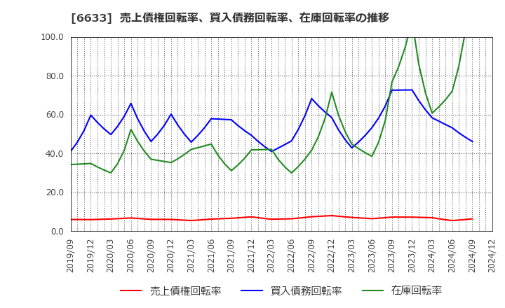 6633 (株)Ｃ＆Ｇシステムズ: 売上債権回転率、買入債務回転率、在庫回転率の推移