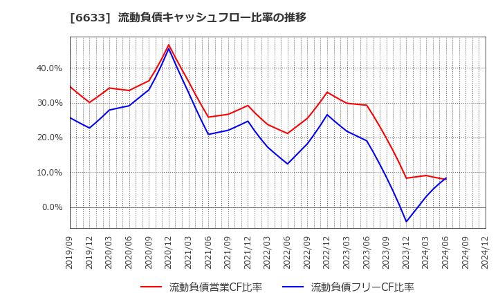 6633 (株)Ｃ＆Ｇシステムズ: 流動負債キャッシュフロー比率の推移