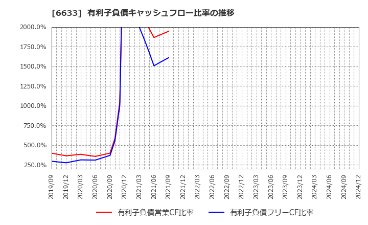 6633 (株)Ｃ＆Ｇシステムズ: 有利子負債キャッシュフロー比率の推移