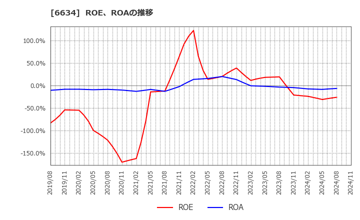 6634 (株)ネクスグループ: ROE、ROAの推移