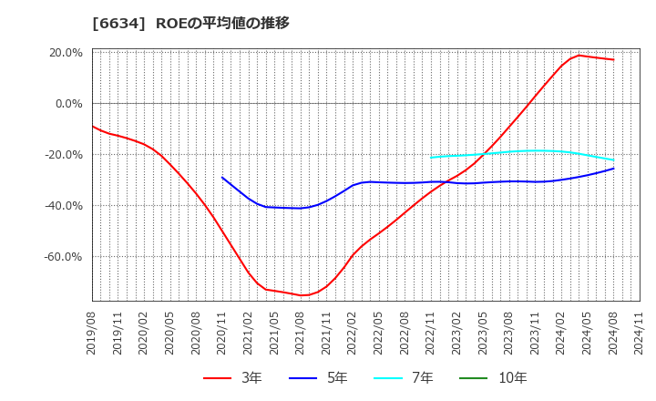 6634 (株)ネクスグループ: ROEの平均値の推移