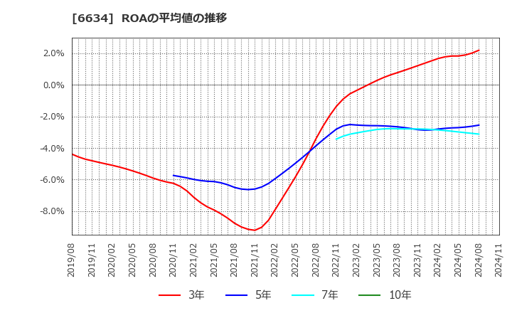 6634 (株)ネクスグループ: ROAの平均値の推移