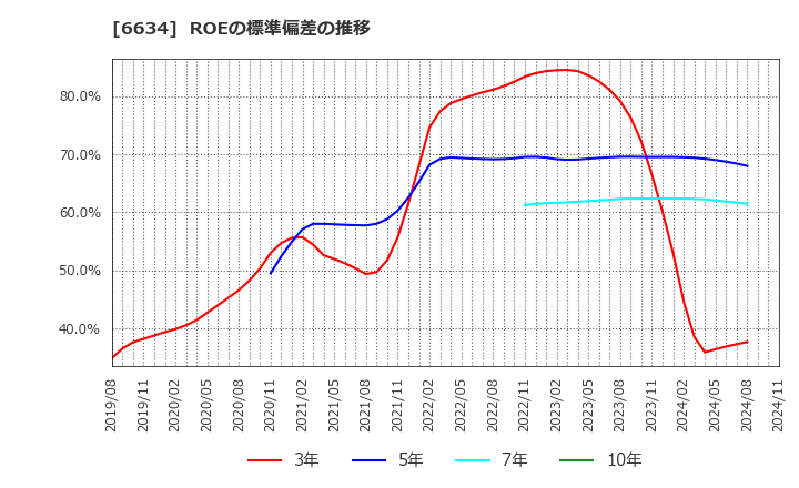 6634 (株)ネクスグループ: ROEの標準偏差の推移