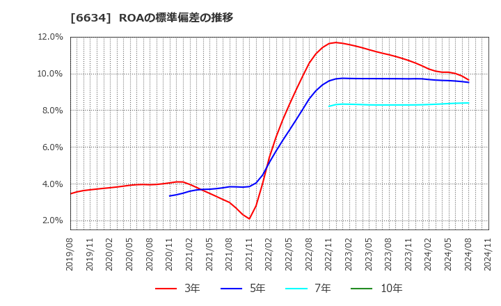 6634 (株)ネクスグループ: ROAの標準偏差の推移