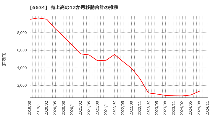 6634 (株)ネクスグループ: 売上高の12か月移動合計の推移