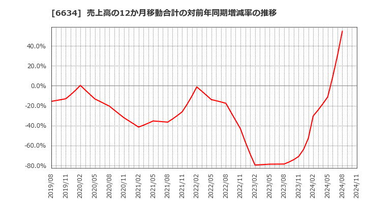 6634 (株)ネクスグループ: 売上高の12か月移動合計の対前年同期増減率の推移