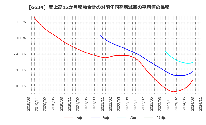 6634 (株)ネクスグループ: 売上高12か月移動合計の対前年同期増減率の平均値の推移