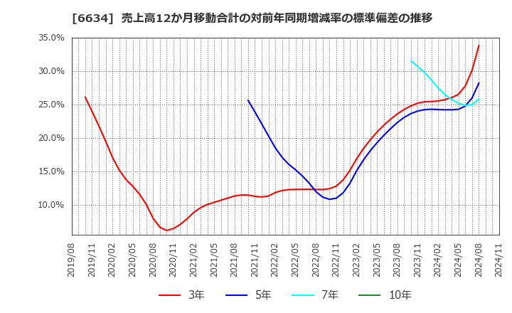 6634 (株)ネクスグループ: 売上高12か月移動合計の対前年同期増減率の標準偏差の推移