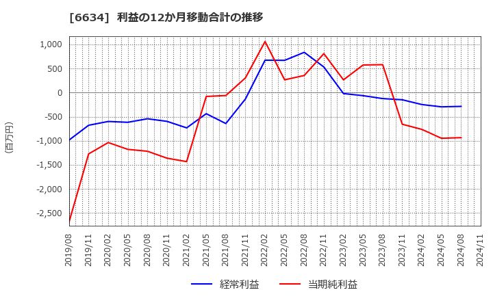 6634 (株)ネクスグループ: 利益の12か月移動合計の推移