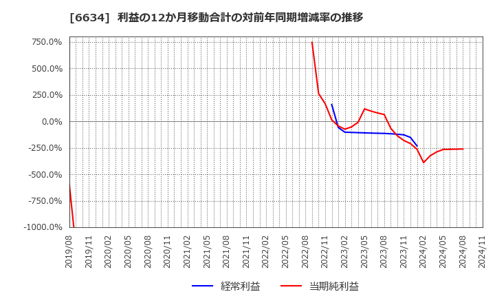 6634 (株)ネクスグループ: 利益の12か月移動合計の対前年同期増減率の推移