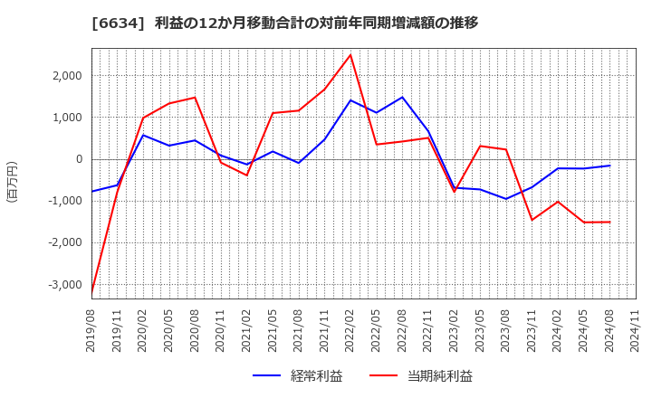 6634 (株)ネクスグループ: 利益の12か月移動合計の対前年同期増減額の推移