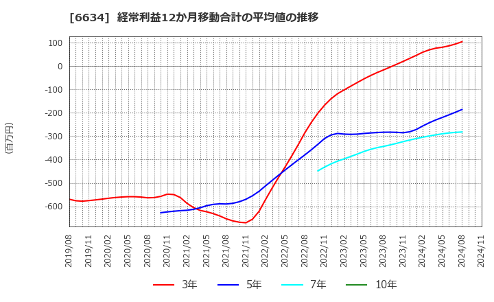 6634 (株)ネクスグループ: 経常利益12か月移動合計の平均値の推移