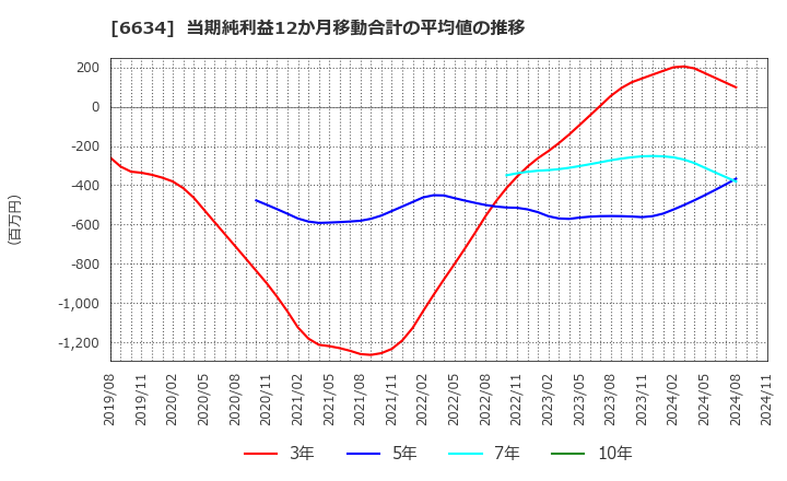 6634 (株)ネクスグループ: 当期純利益12か月移動合計の平均値の推移