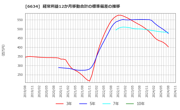 6634 (株)ネクスグループ: 経常利益12か月移動合計の標準偏差の推移