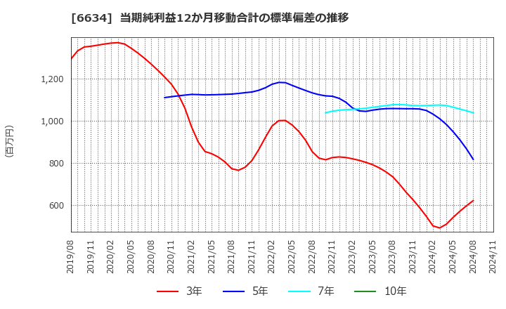 6634 (株)ネクスグループ: 当期純利益12か月移動合計の標準偏差の推移