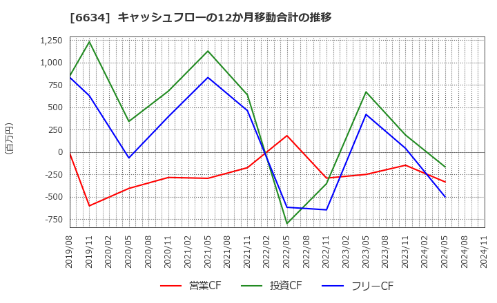 6634 (株)ネクスグループ: キャッシュフローの12か月移動合計の推移