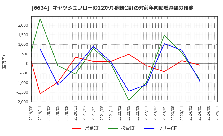 6634 (株)ネクスグループ: キャッシュフローの12か月移動合計の対前年同期増減額の推移