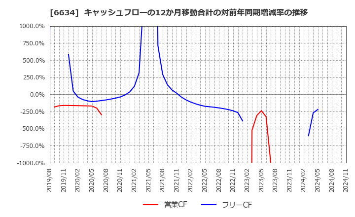 6634 (株)ネクスグループ: キャッシュフローの12か月移動合計の対前年同期増減率の推移