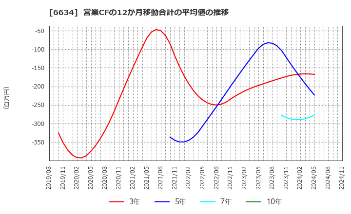 6634 (株)ネクスグループ: 営業CFの12か月移動合計の平均値の推移