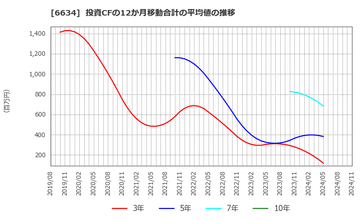 6634 (株)ネクスグループ: 投資CFの12か月移動合計の平均値の推移