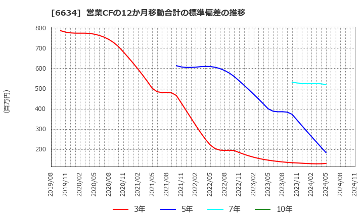 6634 (株)ネクスグループ: 営業CFの12か月移動合計の標準偏差の推移