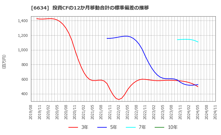 6634 (株)ネクスグループ: 投資CFの12か月移動合計の標準偏差の推移