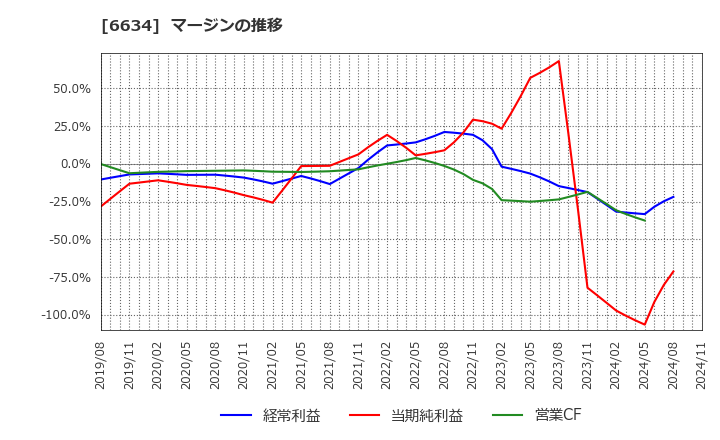 6634 (株)ネクスグループ: マージンの推移