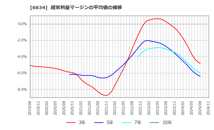 6634 (株)ネクスグループ: 経常利益マージンの平均値の推移