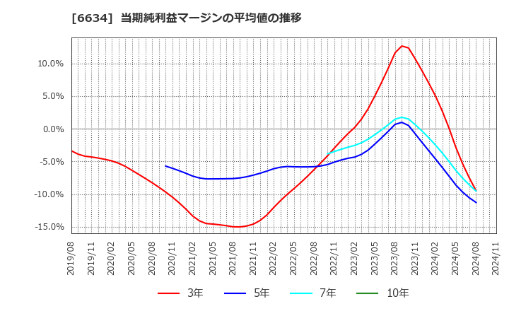 6634 (株)ネクスグループ: 当期純利益マージンの平均値の推移