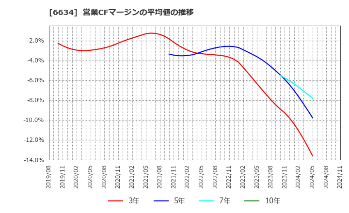 6634 (株)ネクスグループ: 営業CFマージンの平均値の推移