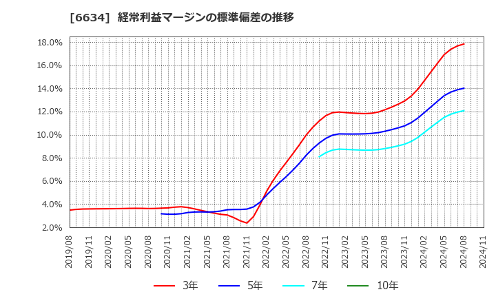 6634 (株)ネクスグループ: 経常利益マージンの標準偏差の推移