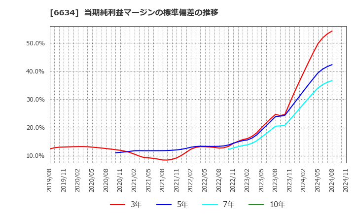 6634 (株)ネクスグループ: 当期純利益マージンの標準偏差の推移