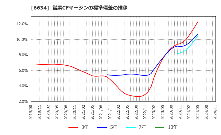 6634 (株)ネクスグループ: 営業CFマージンの標準偏差の推移