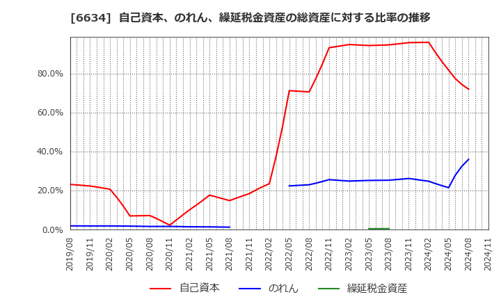 6634 (株)ネクスグループ: 自己資本、のれん、繰延税金資産の総資産に対する比率の推移