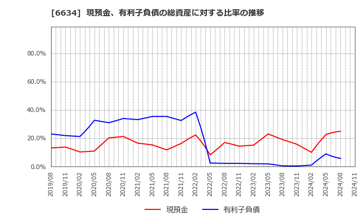 6634 (株)ネクスグループ: 現預金、有利子負債の総資産に対する比率の推移