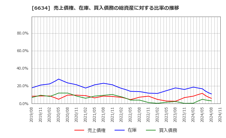 6634 (株)ネクスグループ: 売上債権、在庫、買入債務の総資産に対する比率の推移