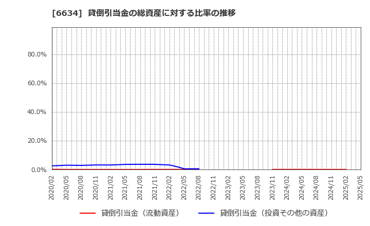 6634 (株)ネクスグループ: 貸倒引当金の総資産に対する比率の推移