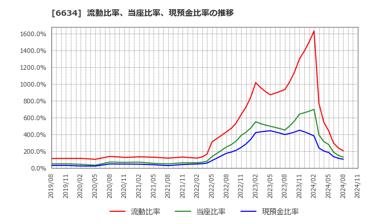 6634 (株)ネクスグループ: 流動比率、当座比率、現預金比率の推移