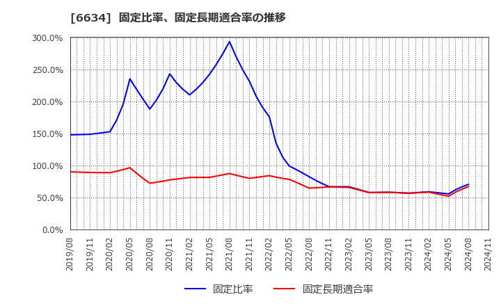 6634 (株)ネクスグループ: 固定比率、固定長期適合率の推移