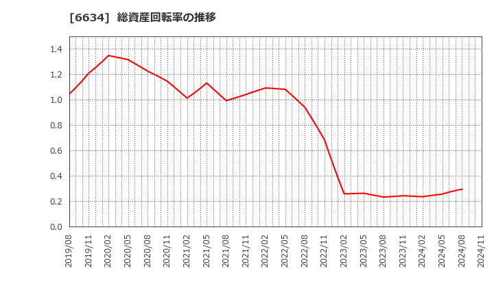 6634 (株)ネクスグループ: 総資産回転率の推移