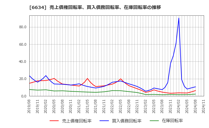 6634 (株)ネクスグループ: 売上債権回転率、買入債務回転率、在庫回転率の推移